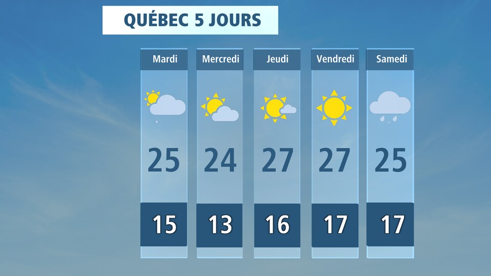 Juillet un peu frisquet et moins pluvieux à Québec RadioCanada.ca