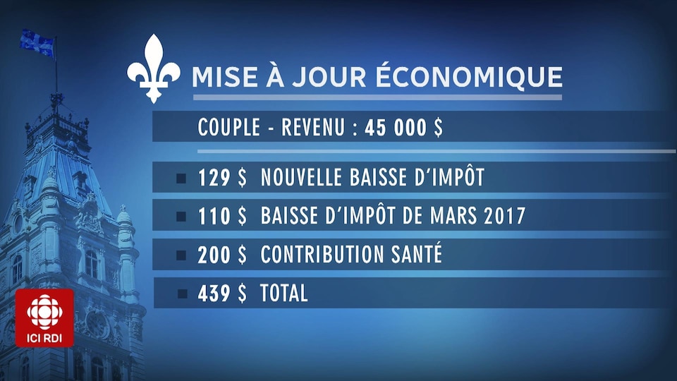 Tableau présentant l'effet de la mise à jour économique pour un couple québécois dont le revenu est de 45 000 $.