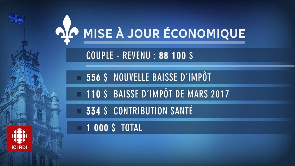 Tableau présentant l'effet de la mise à jour économique pour un couple québécois dont le revenu est de 88 100 $.