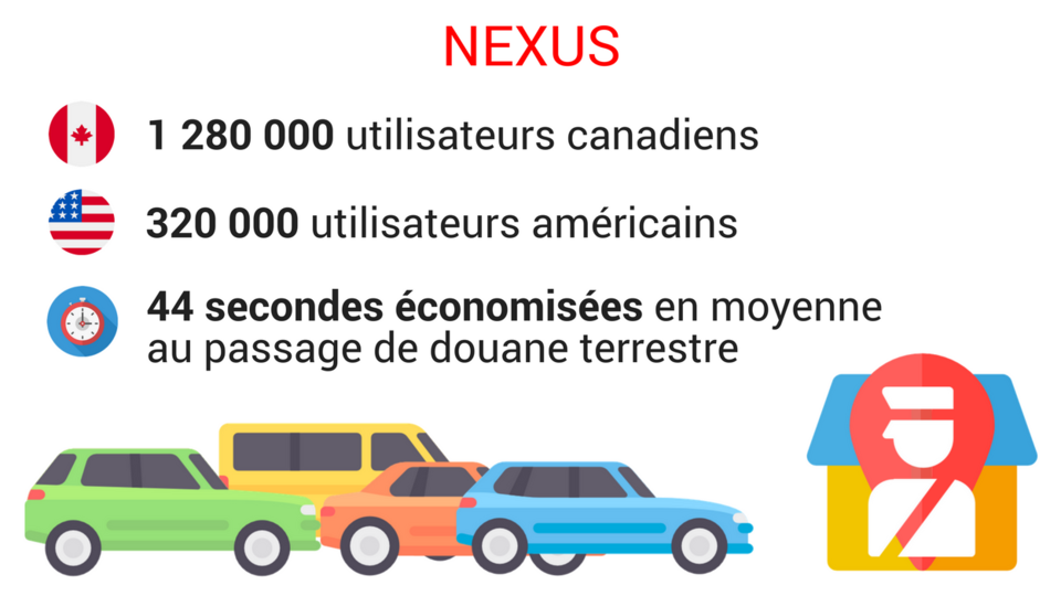 Dessin de voitures qui attendent devant un poste douanier. On peut y lire trois statistiques sur la carte NEXUS. La première: 1280000 utilisateurs canadiens, la deuxième: 320 000 utilisateurs américains et finalement 44 secondes sauvées en moyenne au passage de douane terrestre.