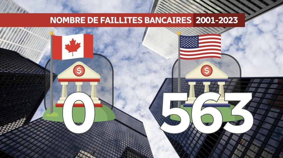 Un graphique qui démontre qu'il y a eu 563 faillites bancaires aux États-Unis entre 2001 et 2023, et aucune au Canada au cours de la même période.