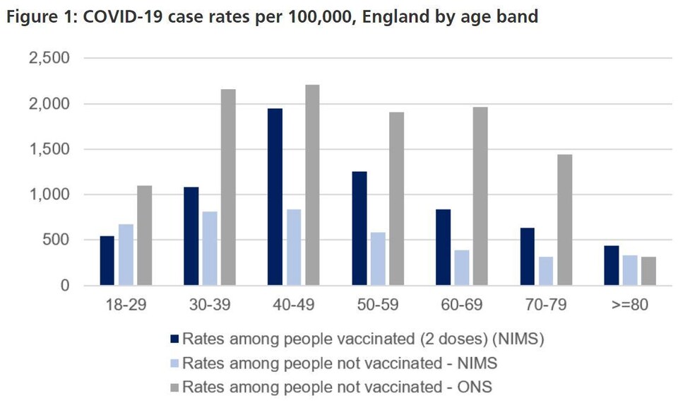 Un diagramme à bandes qui montre les taux d'infection des personnes vaccinées et non vaccinées au Royaume-Uni selon différentes sources.