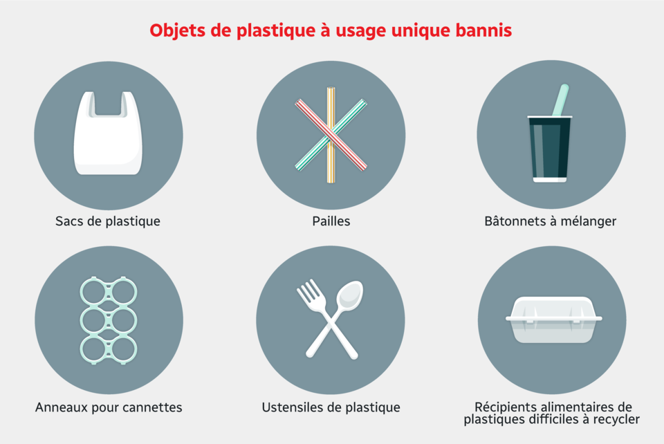 Les sacs de plastique, les pailles, les bâtonnets à mélanger, les anneaux pour cannettes, les ustensiles de plastique et les récipients alimentaires de plastiques difficiles à recycler sont visés par Ottawa. 