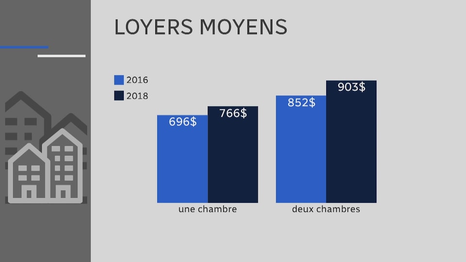Graphique comparant le coût moyen des logements en 2016 et 2018 à l'Île-du-Prince-Édouard.