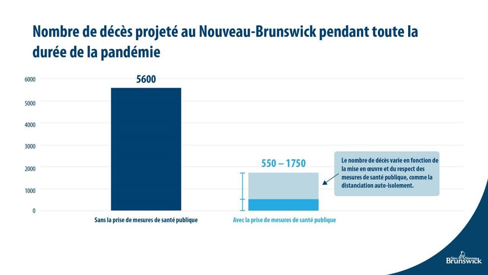 Un graphique expliquant que 5600 personnes pourraient mourir de la COVID-19 au Nouveau-Brunswick si les mesures de santé publique ne sont pas respectées. Dans le meilleur des scénarios et si les mesures sont respectées à la lettre, 550 personnes pourraient en mourir. 