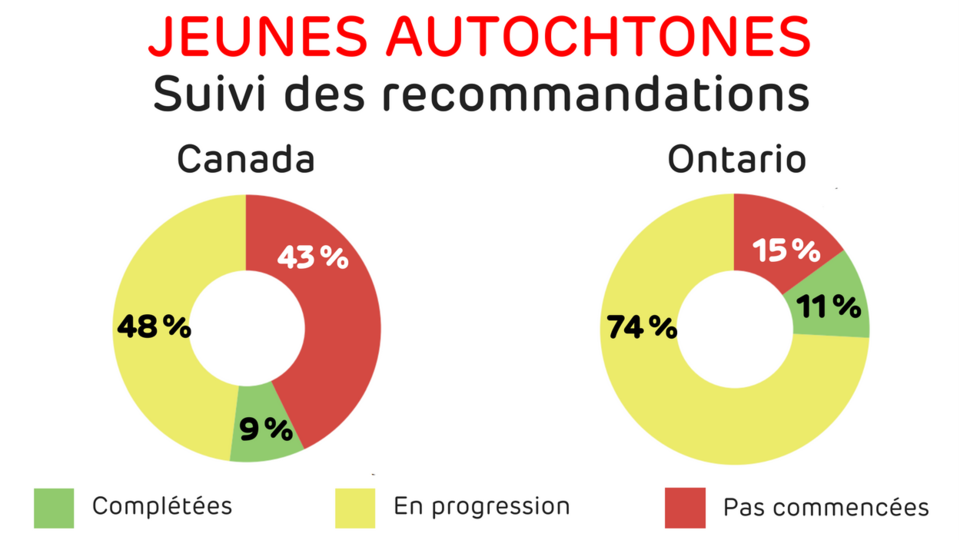 Pour le Canada : 9 % complétées, 48 % en progression et 43 % pas commencées. Pour l'Ontario : 11 % complétées, 74 % en progression et 15 % pas commencées.