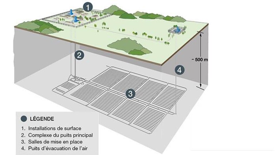 On voit en coupe la représentation d'un dépôt souterrain destiné à recevoir les déchets nucléaires.