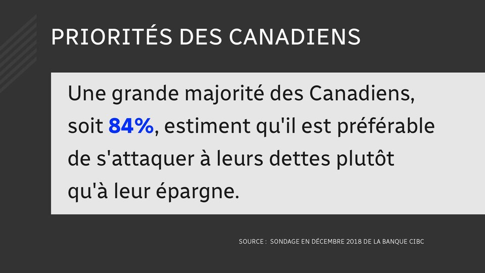 Tableau avec le texte : Une grande majorité des Canadiens soit 84 % estiment qu'il est préférable de s'attquer à leurs dettes plutôt qu'à leur épargne.