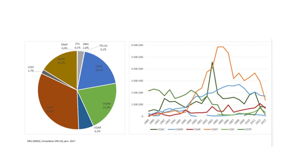 Répartition et évolution du financement de recherche en foresterie dans le réseau de l'UQ, 1989-2013