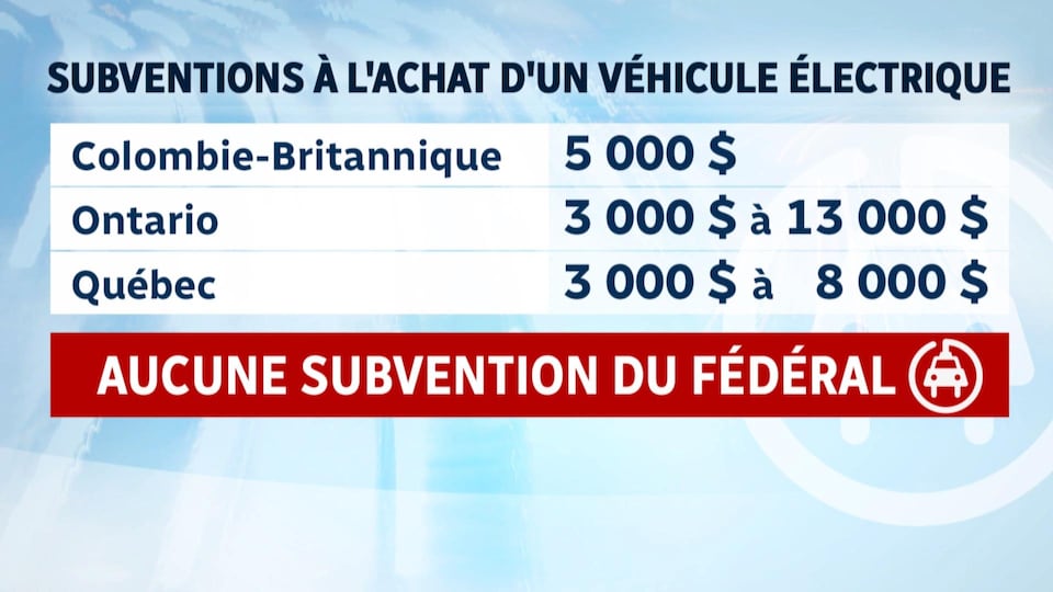 Subventions à l'achat d'un véhicule électrique:
Colombie-Britannique: 5000$
Ontario: 3000$ à 13 000$
Québec: 3000$ à 8000$.