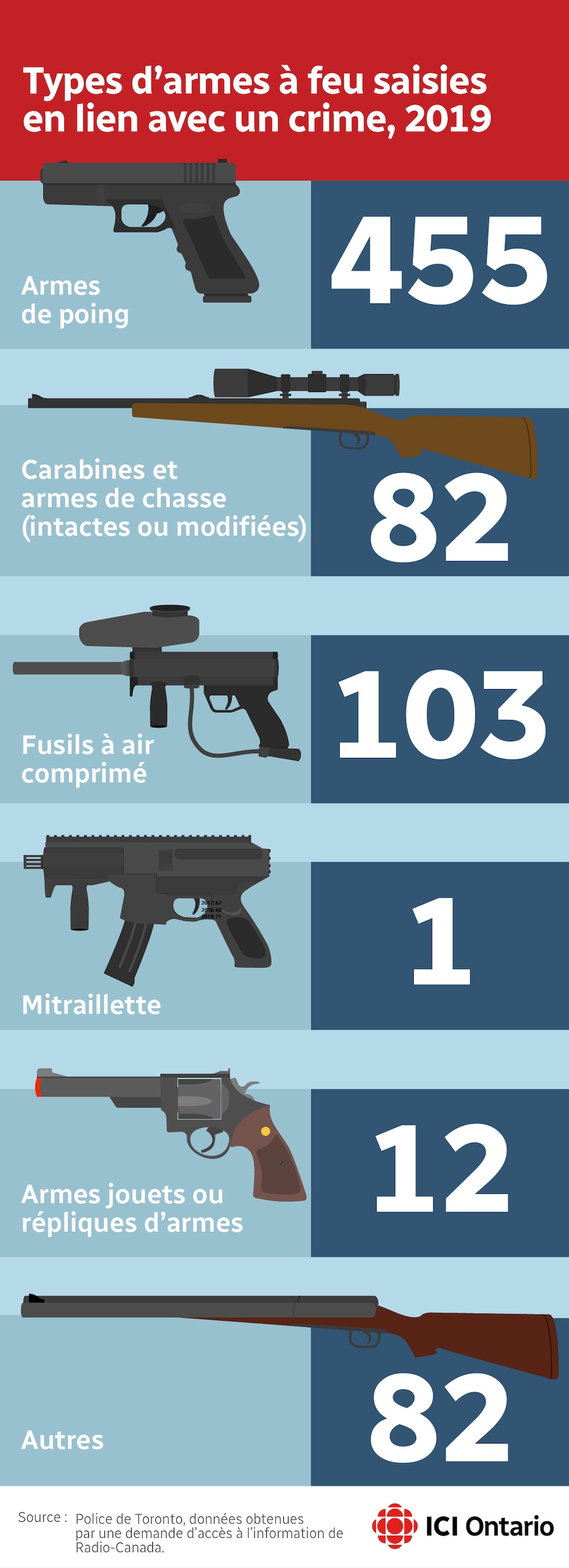 693 armes à feu liées à