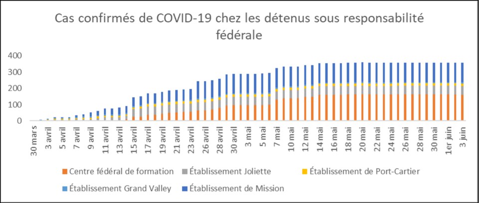 Tableau montrant l'évolution des cas de COVID-19 du 20 mars au 3 juin dans 5 établissements.