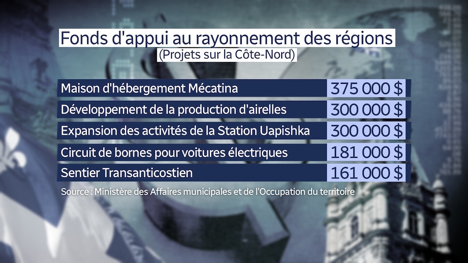 Quelques projets retenus sur la Côte-Nord pour le Fonds d'appui au rayonnement des régions 2017-2018