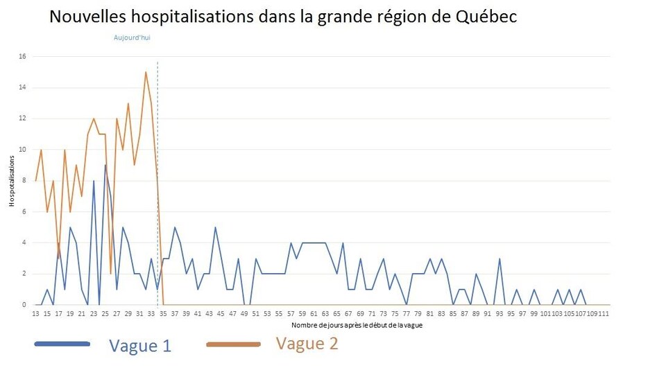 Comparaison des hospitalisations dans la grande région de Québec entre la première et la deuxième vague de la pandémie.