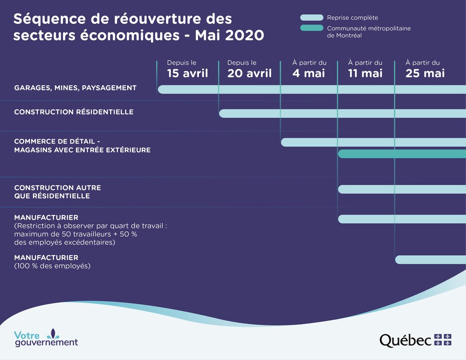 Tableau des réouvertures publié par le gouvernement du Québec.