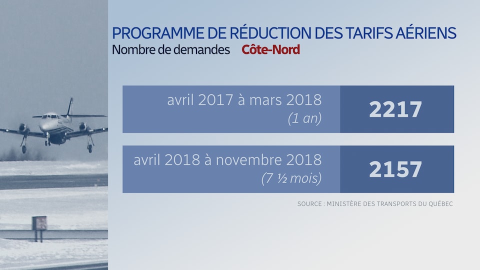 Demandes pour la Côte-Nord:
Avril 2017 à mars 2018 (1 an): 2217 demandes
Avril 2018 à novembre 2018 (7 mois et demi): 2157 demandes