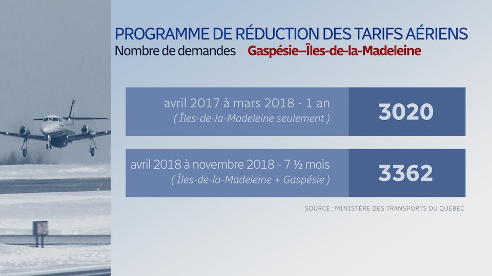 Le tableau indique le nombre de demandes effectuées sur le territoire de la Gaspésie et des Îles de la Madeleine:
Avril 2017 à mars 2018 (1 an) : 3020 demandes
Avril 2018 à novembre 2018 (7 mois et demi): 3362 demandes