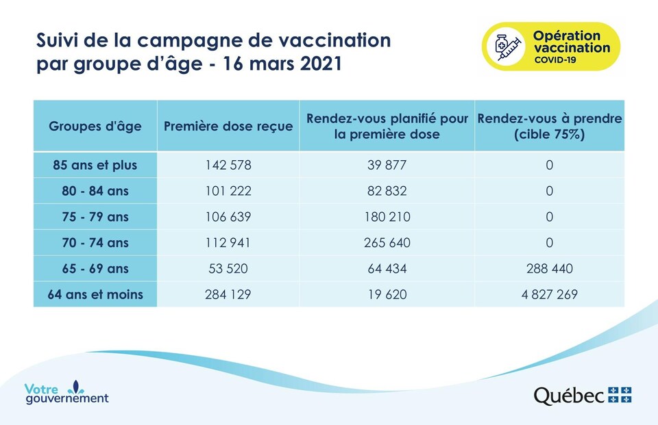 État de la vaccination au Québec