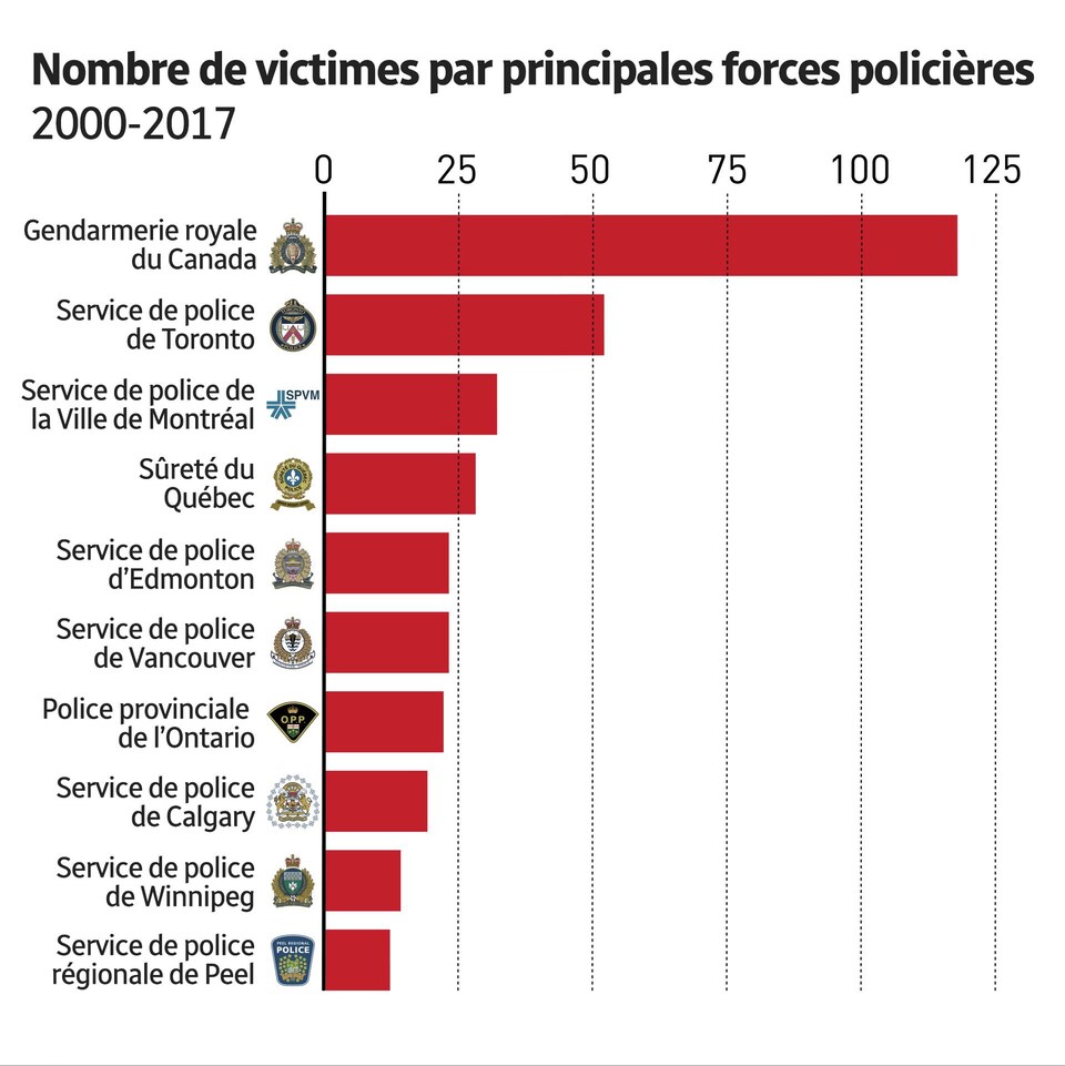 Mourir sous les balles de la police au Canada  l'état des lieux