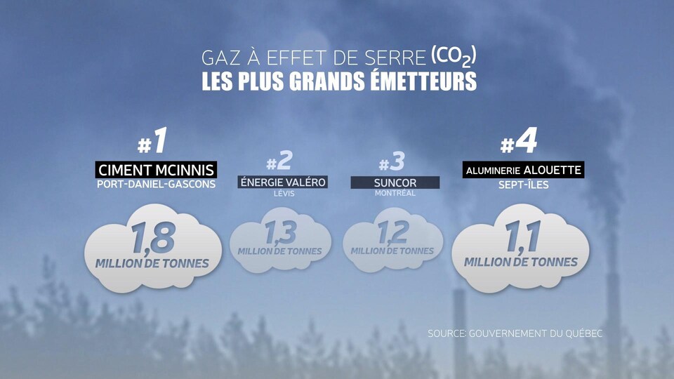  Les plus grands émetteurs de GES au Québec