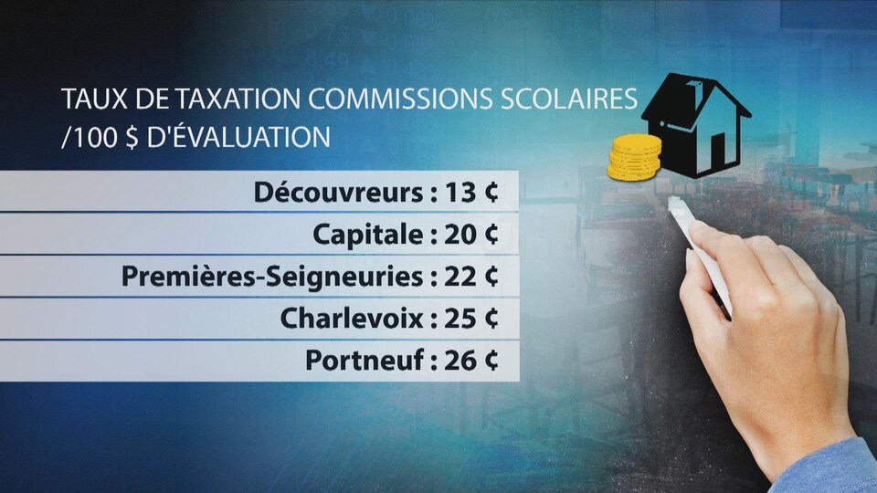 Vers une réduction de vos taxes scolaires? RadioCanada.ca