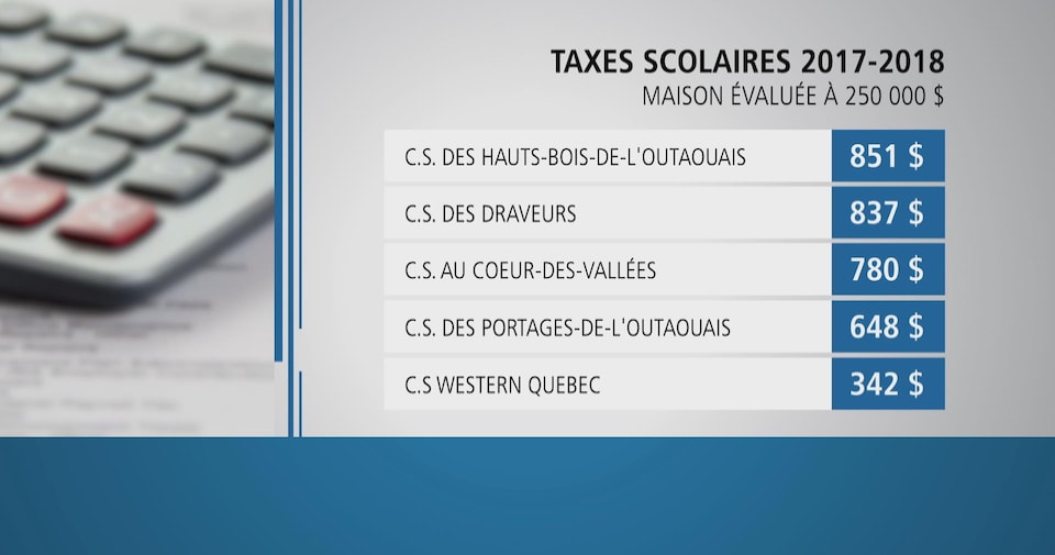 Des baisses de taxes scolaires à l'horizon pour beaucoup de