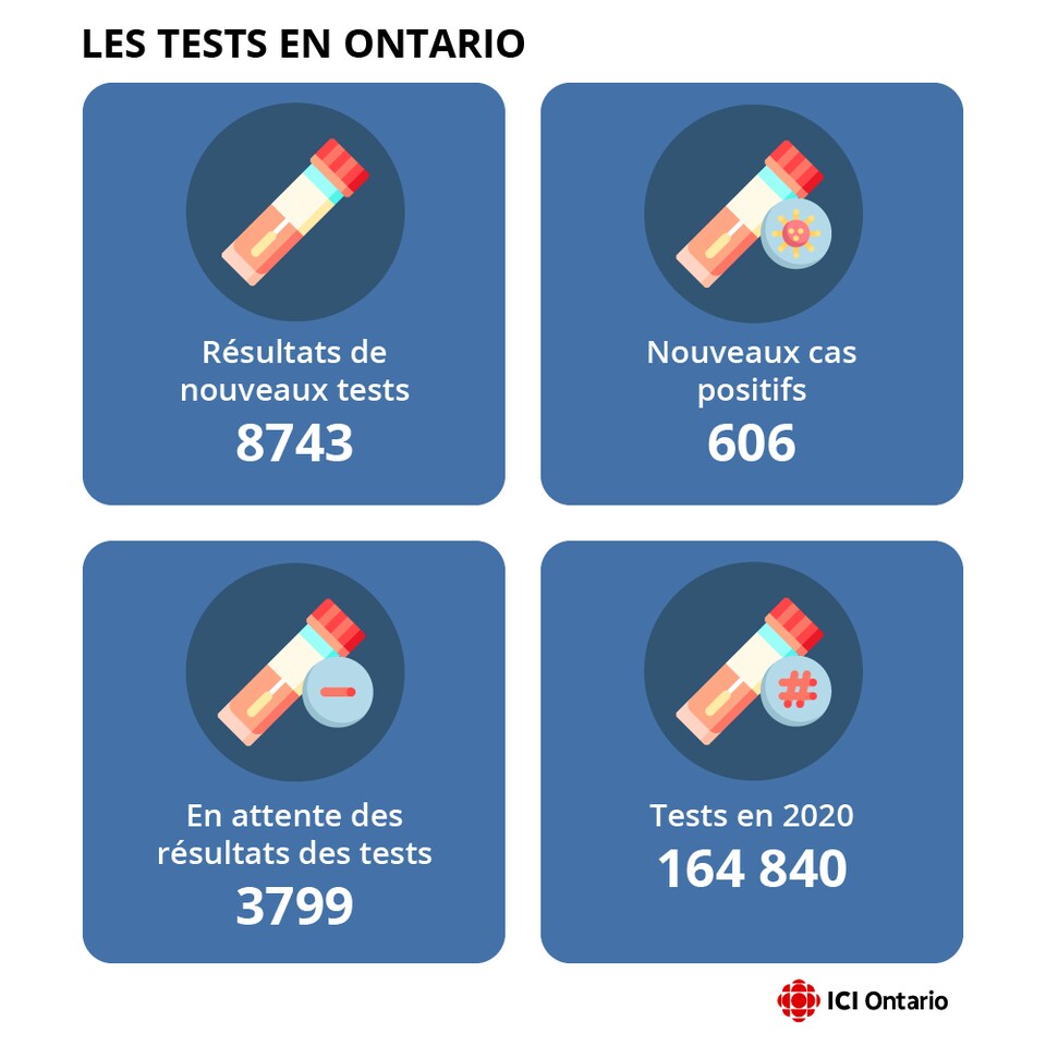 Infographie montrant le nombre de tests et les résultats.