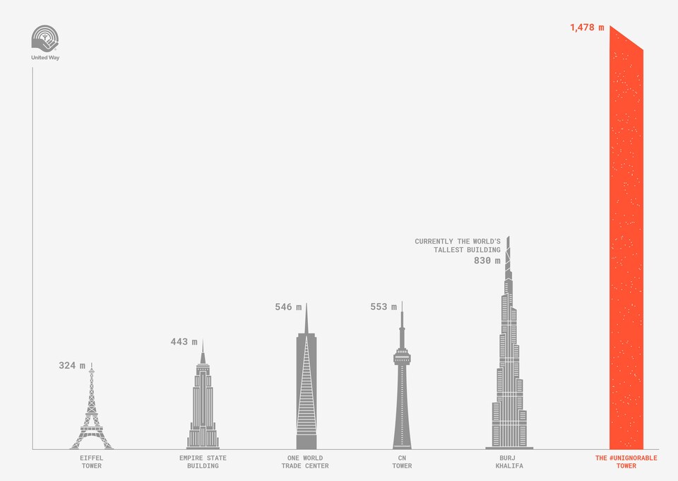 Un schéma comparant la taille de la Tour Eiffel, de l'Empire State Building, du One World Trade Center, de la Tour CN, du Burj Khalifa et de la tour #Unignorable Tower.