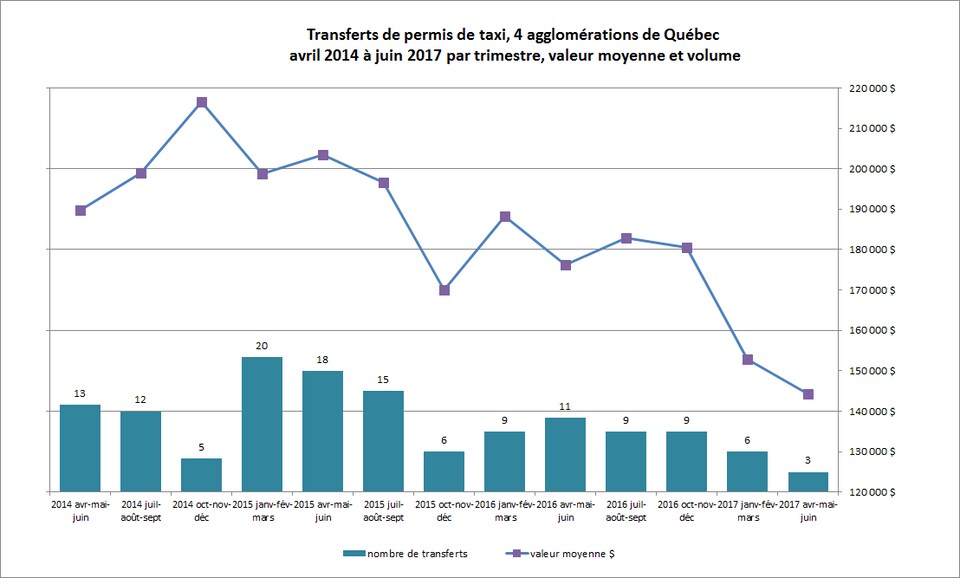 Un graphique montrant le nombre de transferts de permis de taxi et l'évolution de la valeur d'avril 2014 à juin 2017