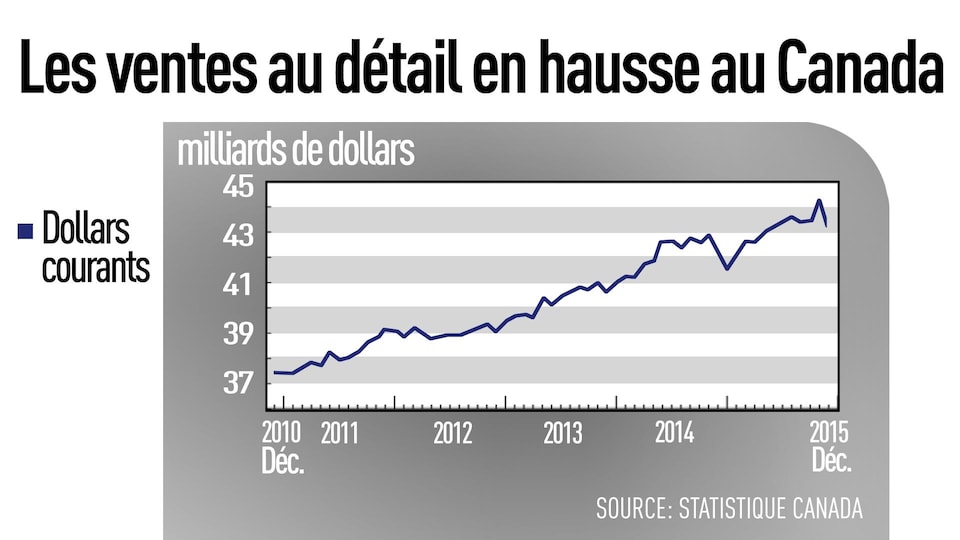 Les ventes au détail en hausse au Canada, selon Statistiques Canada.