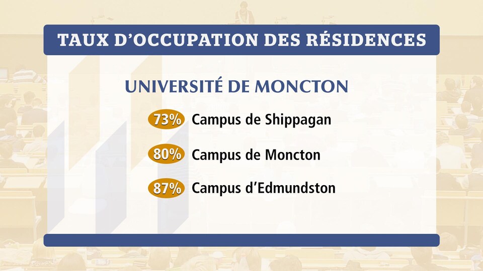 Le taux d'occupation des résidences étudiantes par campus de l'Université de Moncton.