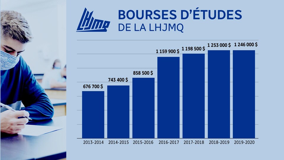 The graph shows that the amounts awarded in scholarships to QMJHL players practically doubled between 2013 and 2020.