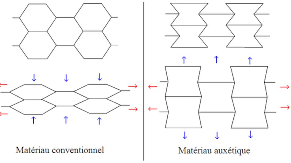 Une structure géométrie répétitive en forme de sabliers a des propriété auxétiques quand on l'étire.