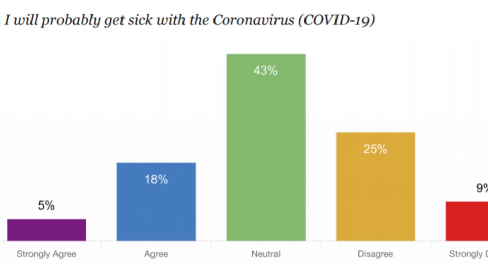 Une capture d'écran de l'étude indique les réponses des répondants à l'énoncé : Je vais surement avoir le coronavirus (COVID-19).