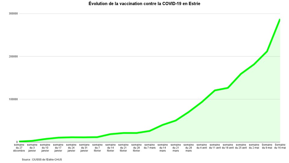 The evolution of COVID-19 vaccination continues to skyrocket in Estrie.