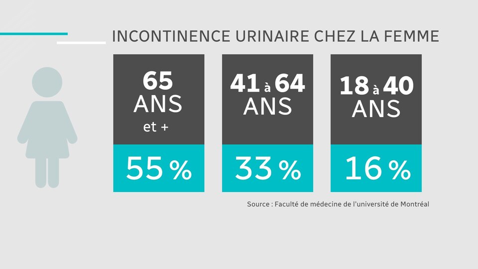 La rééducation périnéale avant de tenter la pose de bandelettes d
