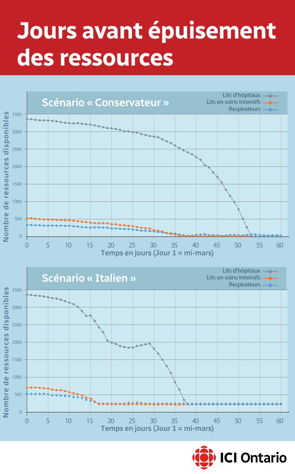 Un tableau présente les jours avant épuisement des ressources en lits de soins intensifs et en respirateurs artificiels pendant la pandémie de coronavirus.