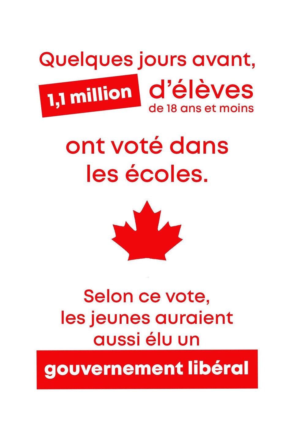 Quelques jours avant, 1,1 million d'élèves de 18 ans et moins ont voté dans les écoles. Selon ce vote, les jeunes auraient aussi élu un gouvernement libéral.