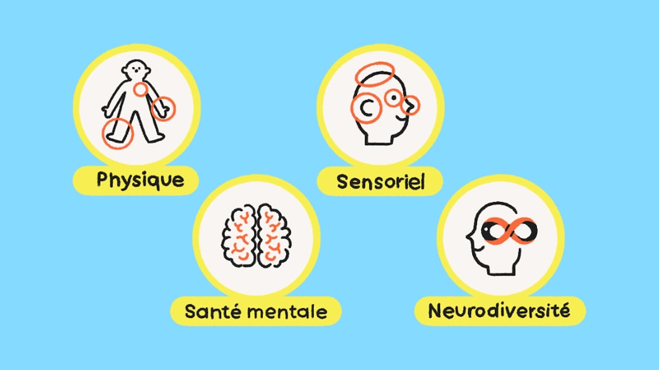 Des icônes qui montrent les quatre types de handicap : physique, sensoriel, santé mentale et neurodiversité.