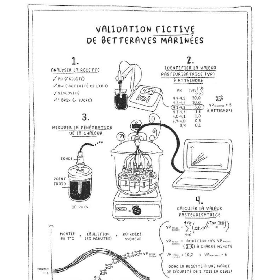 Un dessin sur lequel on voit plusieurs instruments de laboratoire et des explications sur la méthode pour valider des recettes de conserve.