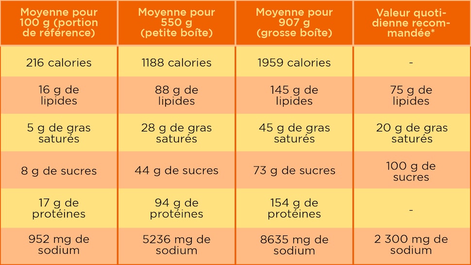 Un tableau comparant les moyennes des valeurs nutritives selon différentes portions.