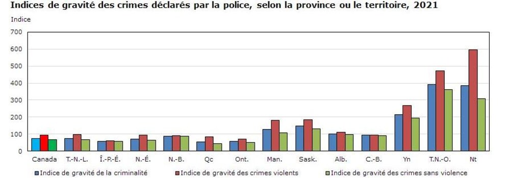 Des graphiques à barres réalisés par Statistique Canada.
