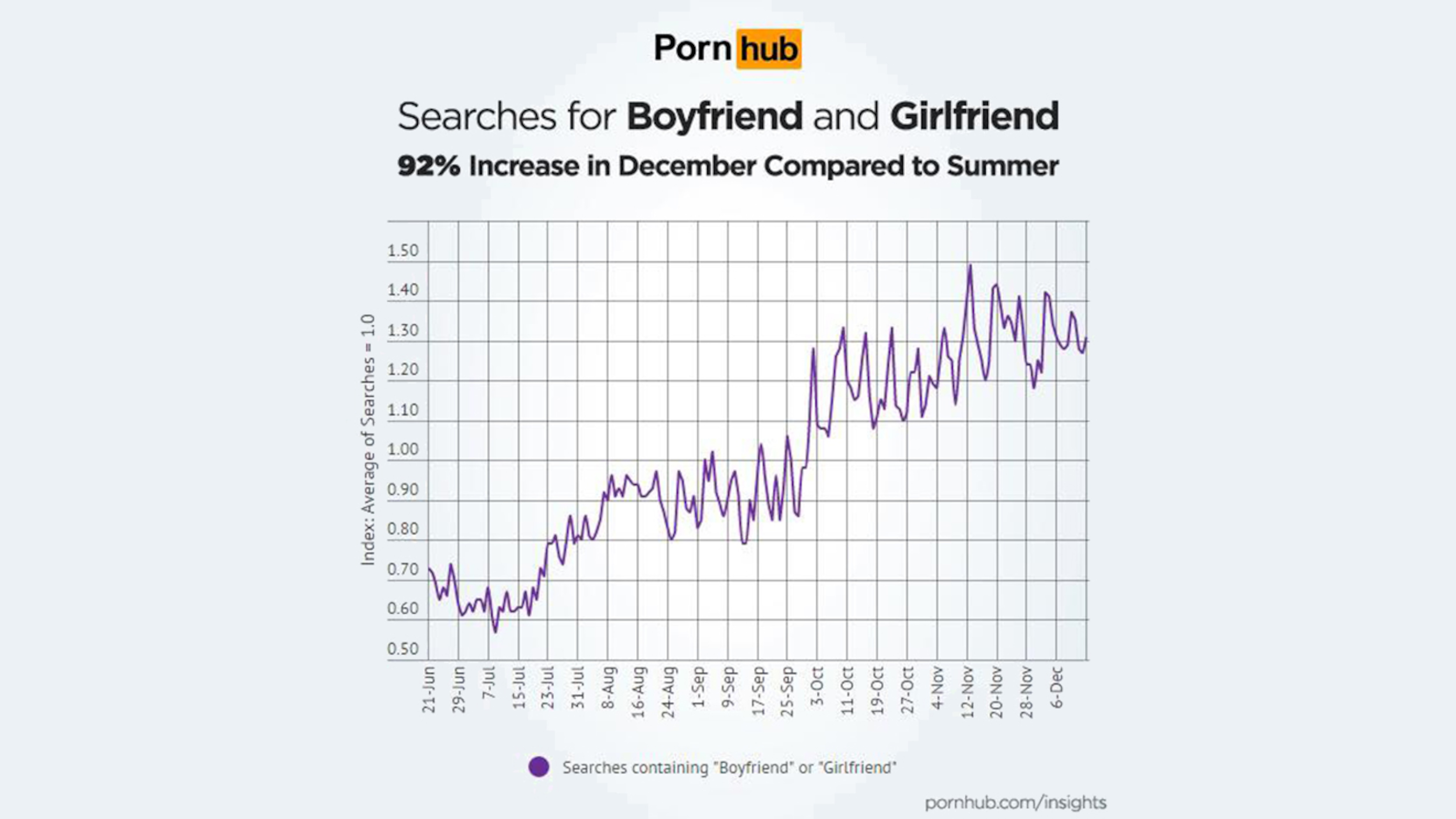 Un graphique démontre l'ascension presque constante de la recherche des termes « boyfriend » ou « girlfriend » de juin à décembre, sur le site web Pornhub. 