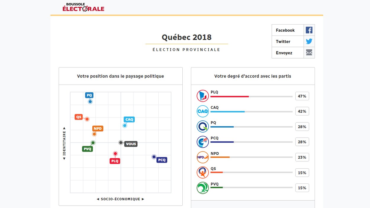 Boussole Electorale Neutre C Est Une Position Elections Quebec 2018 Radio Canada Ca