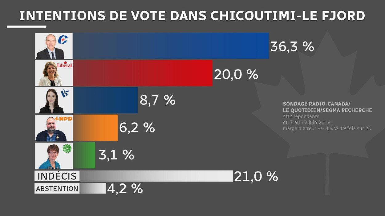 Des candidats à l'élection partielle réagissent au sondage RadioCanada