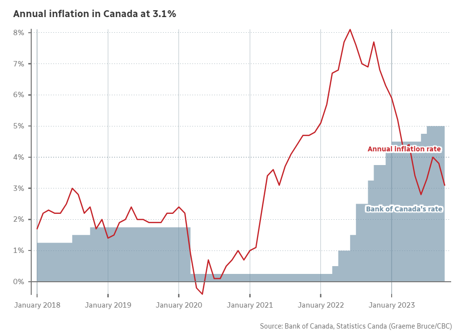 Canada’s inflation rate cools to 3.1 but the cost of living keeps