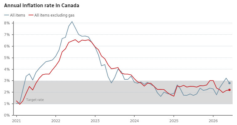 Canada’s inflation rate eased to 2.8% in June thanks to lower gas ...