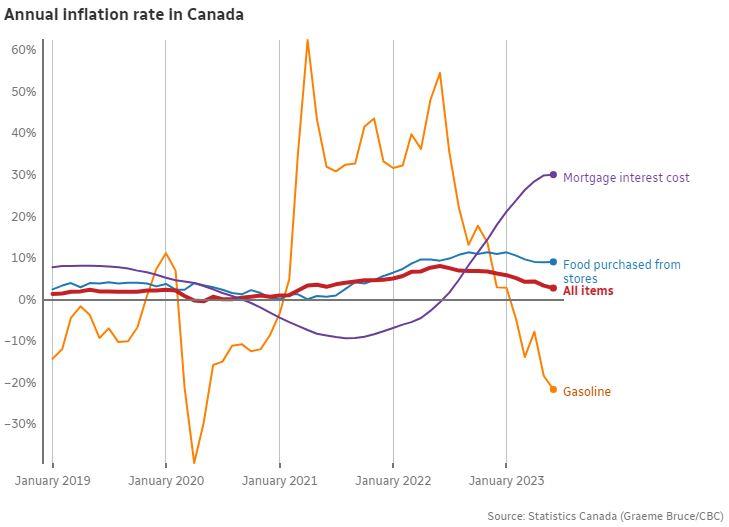 Canada’s inflation rate falls to 2.8 RadioCanada.ca
