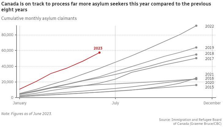 More And More Asylum Seekers Are Coming To Canada Is It Enough To Stem   Asylum Seekers Claims Processing.JPG