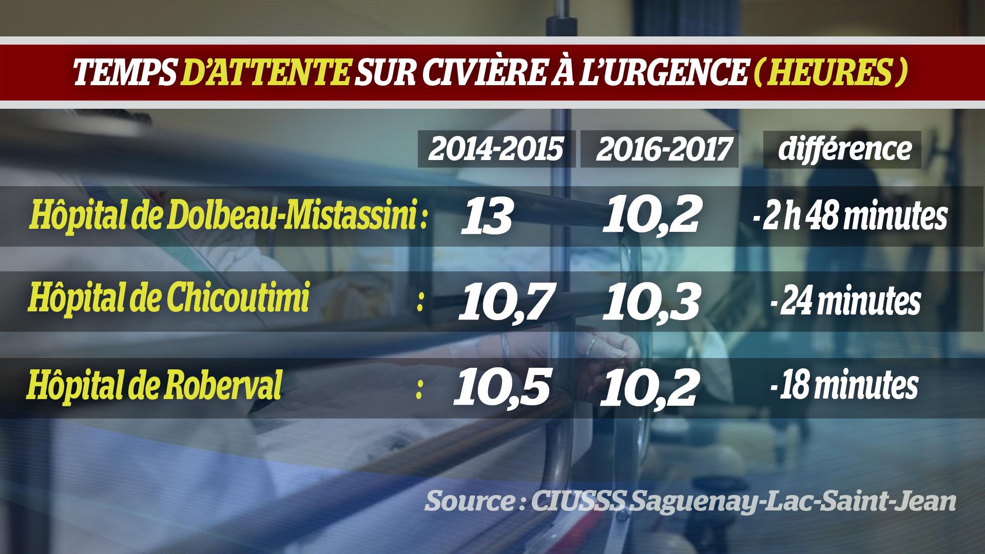 Temps D'attente Pour Un Jugement Apres Appel Attente à l'urgence : 12 minutes de moins qu'il y a deux ans | Radio